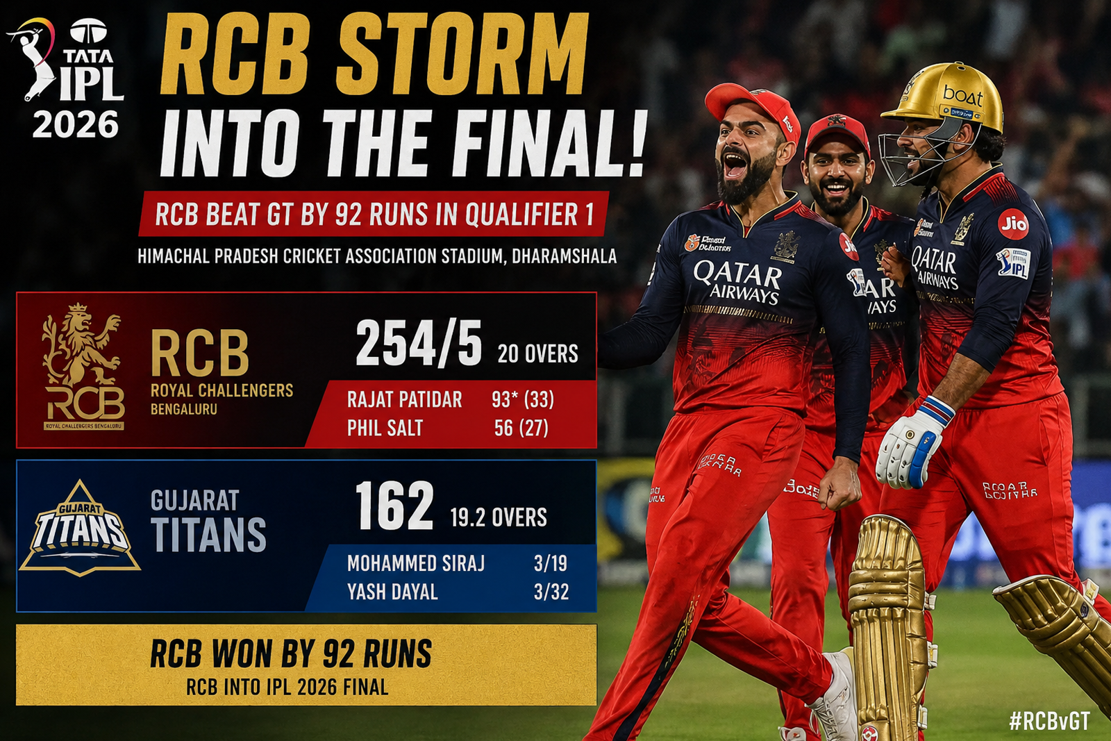 RCB Storm Into IPL 2026 Final With Record-Smashing 92-Run Demolition of Gujarat Titans